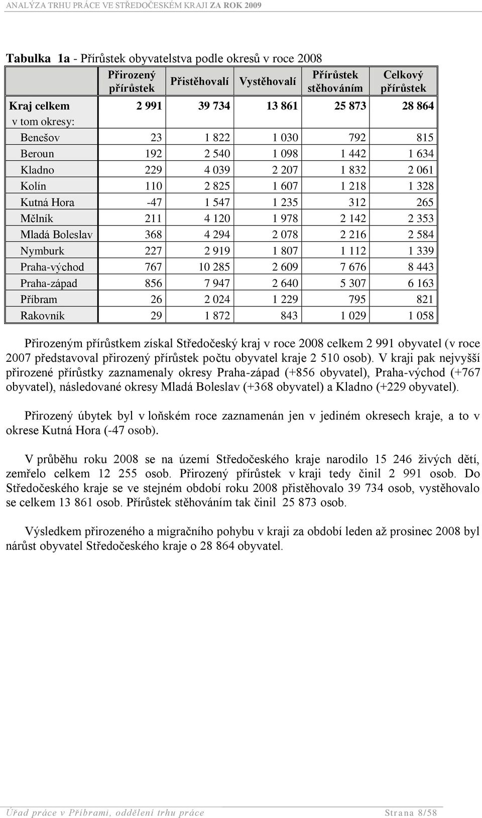 978 2 142 2 353 Mladá Boleslav 368 4 294 2 078 2 216 2 584 Nymburk 227 2 919 1 807 1 112 1 339 Praha-východ 767 10 285 2 609 7 676 8 443 Praha-západ 856 7 947 2 640 5 307 6 163 Příbram 26 2 024 1 229