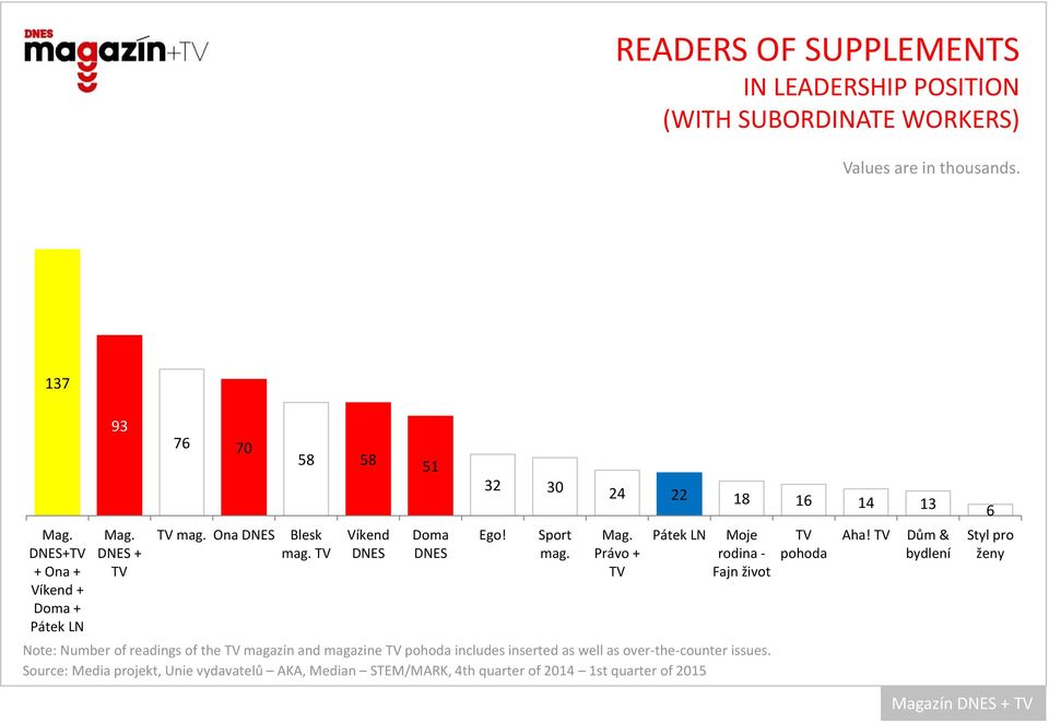 Víkend Doma 32 30 24 22 18 16 14 13 Note: Number of readings of the magazín and magazine pohoda