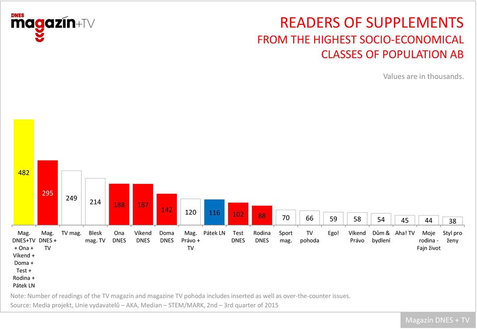 Ona Doma Právo + Pátek LN Test Rodina Note: Number of readings of the magazín and magazine pohoda includes
