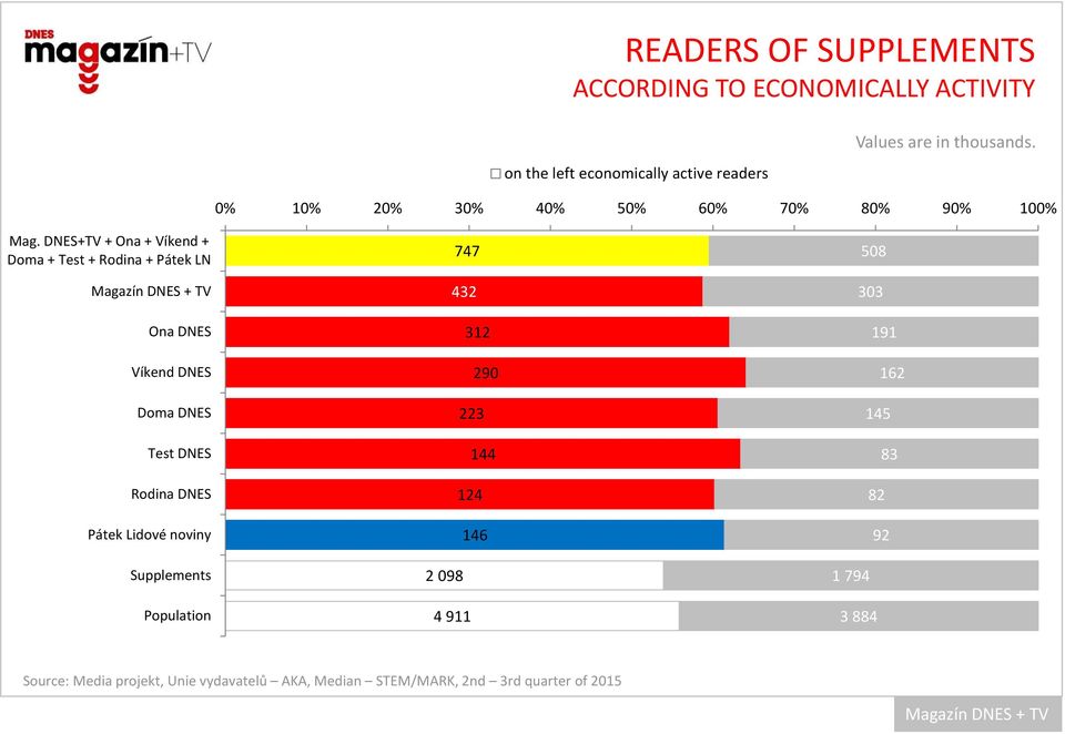 Rodina + Pátek LN Magazín + Ona Doma Test Rodina Pátek Lidové noviny Supplements