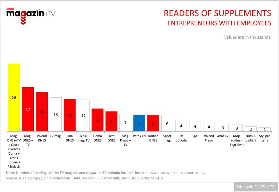 Doma Note: Number of readings of the magazín and magazine pohoda includes inserted as well as