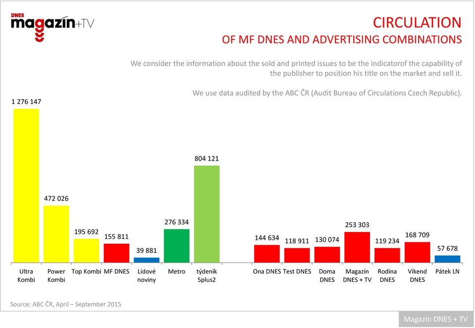 1 276 147 We use data audited by the ABC ČR (Audit Bureau of Circulations Czech Republic).