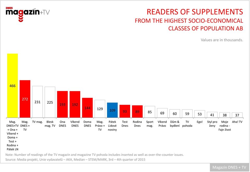 Ona Doma Právo + Pátek Lidové noviny Note: Number of readings of the magazín and magazine pohoda includes inserted as