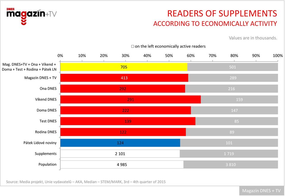 Rodina + Pátek LN Magazín + Ona Doma Test Rodina Pátek Lidové noviny Supplements