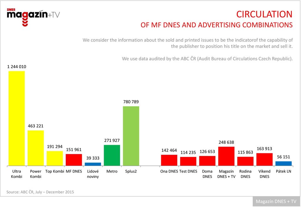 1 244 010 We use data audited by the ABC ČR (Audit Bureau of Circulations Czech Republic).