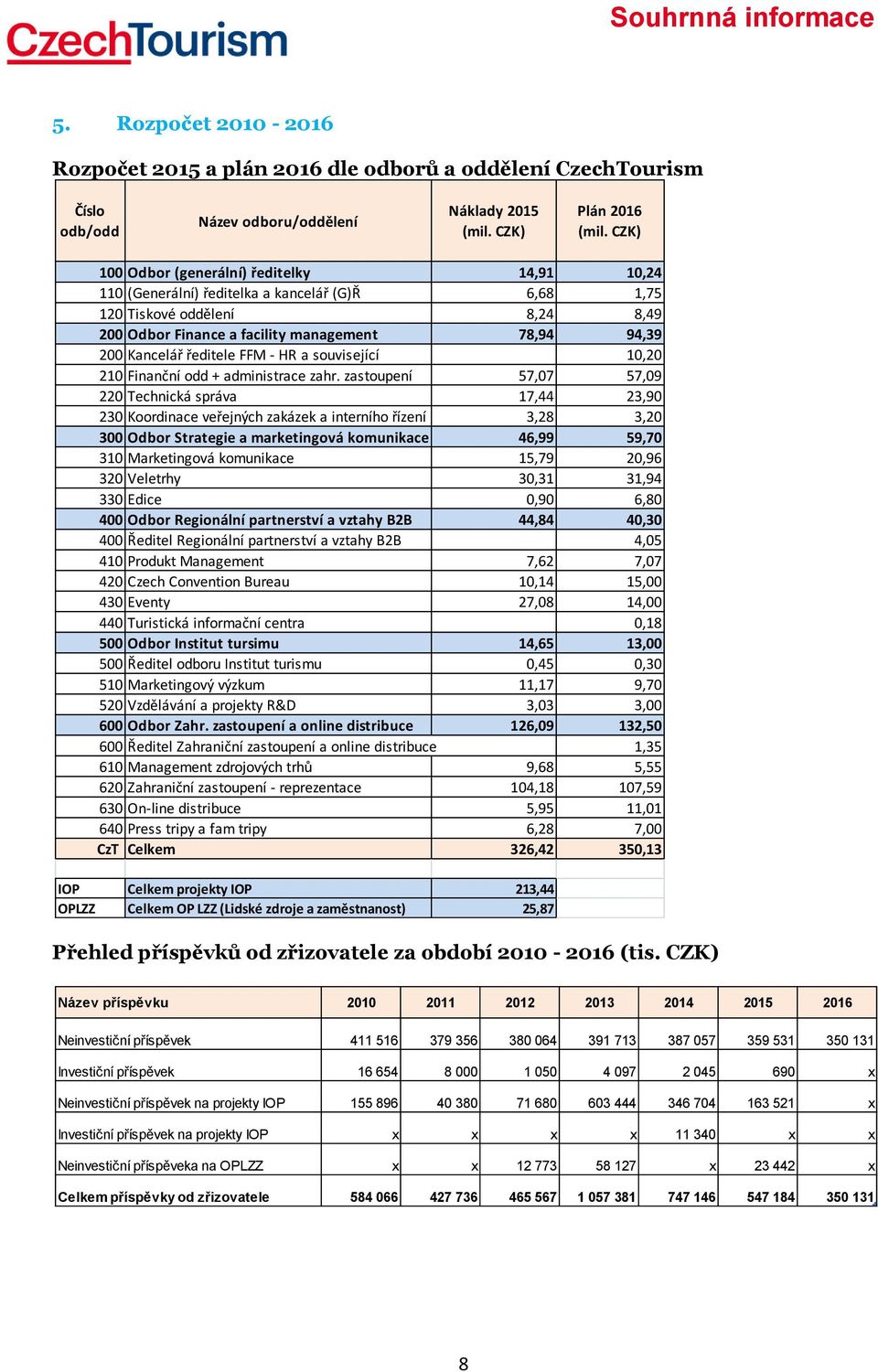 ředitele FFM - HR a související 10,20 210 Finanční odd + administrace zahr.