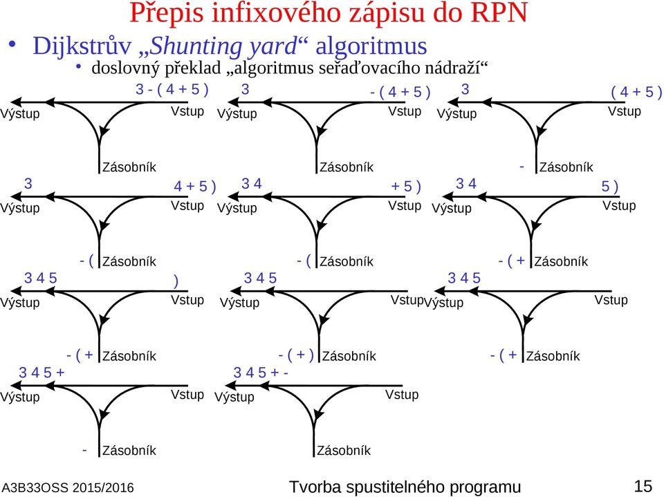 Výstup - Zásobník 5 ) Vstup Výstup 3 4 5 - ( Zásobník ) Vstup Výstup 3 4 5 - ( Zásobník 3 4 5 VstupVýstup - ( + Zásobník Vstup - ( +