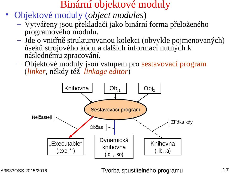 Jde o vnitřně strukturovanou kolekci (obvykle pojmenovaných) úseků strojového kódu a dalších informací nutných k následnému