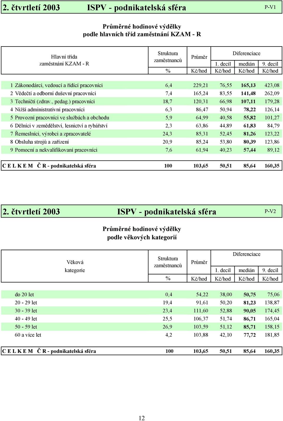 decil % Kč/hod Kč/hod Kč/hod Kč/hod 1 Zákonodárci, vedoucí a řídící pracovníci 6,4 229,21 76,55 165,13 423,08 2 Vědečtí a odborní duševní pracovníci 7,4 165,24 83,55 141,48 262,09 3 Techničtí (zdrav.