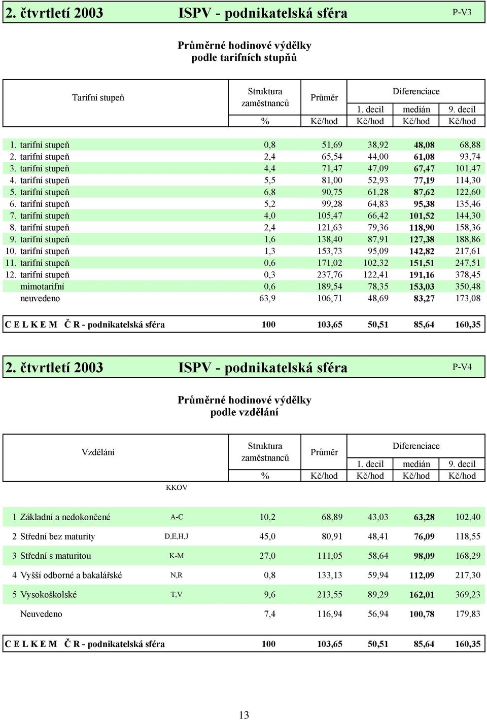 tarifní stupeň 5,5 81,00 52,93 77,19 114,30 5. tarifní stupeň 6,8 90,75 61,28 87,62 122,60 6. tarifní stupeň 5,2 99,28 64,83 95,38 135,46 7. tarifní stupeň 4,0 105,47 66,42 101,52 144,30 8.