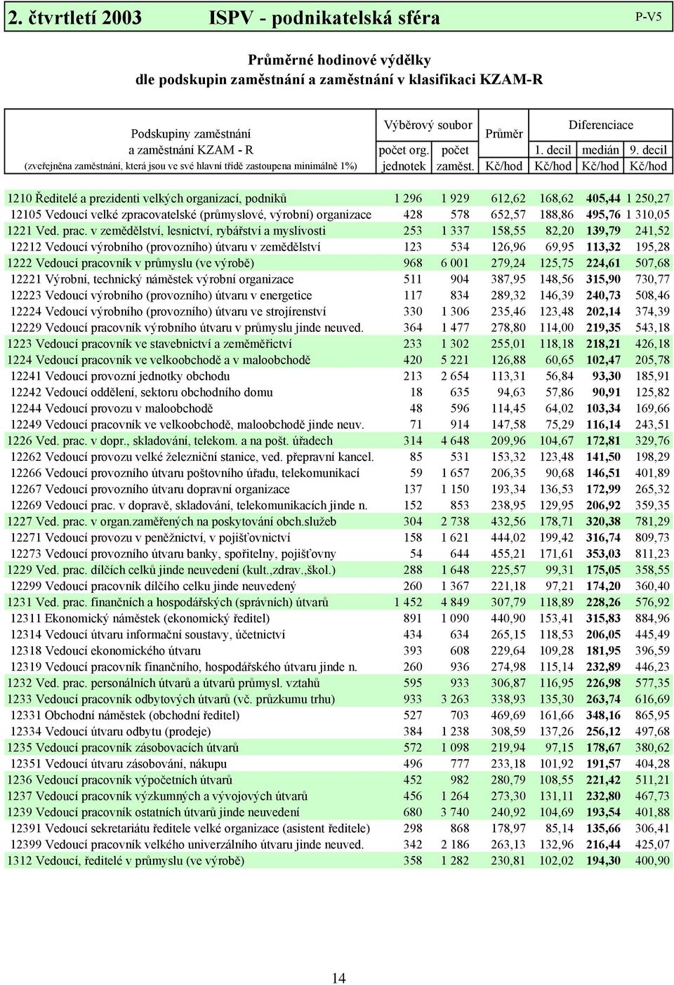 Kč/hod Kč/hod Kč/hod Kč/hod 1210 Ředitelé a prezidenti velkých organizací, podniků 1 296 1 929 612,62 168,62 405,44 1 250,27 12105 Vedoucí velké zpracovatelské (průmyslové, výrobní) organizace 428