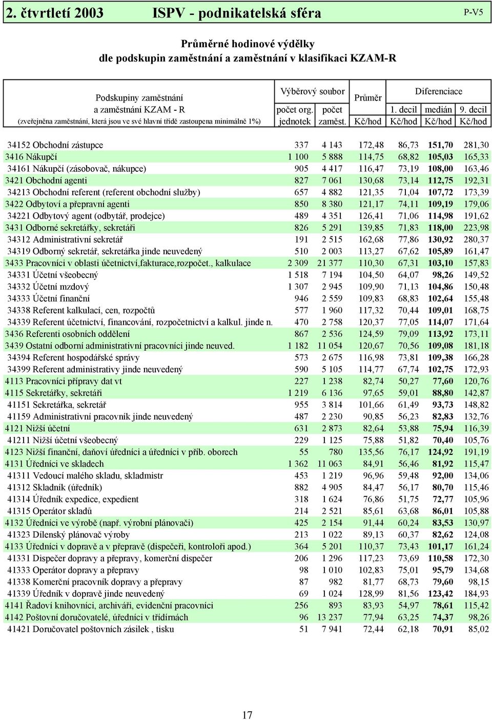 Kč/hod Kč/hod Kč/hod Kč/hod 34152 Obchodní zástupce 337 4 143 172,48 86,73 151,70 281,30 3416 Nákupčí 1 100 5 888 114,75 68,82 105,03 165,33 34161 Nákupčí (zásobovač, nákupce) 905 4 417 116,47 73,19
