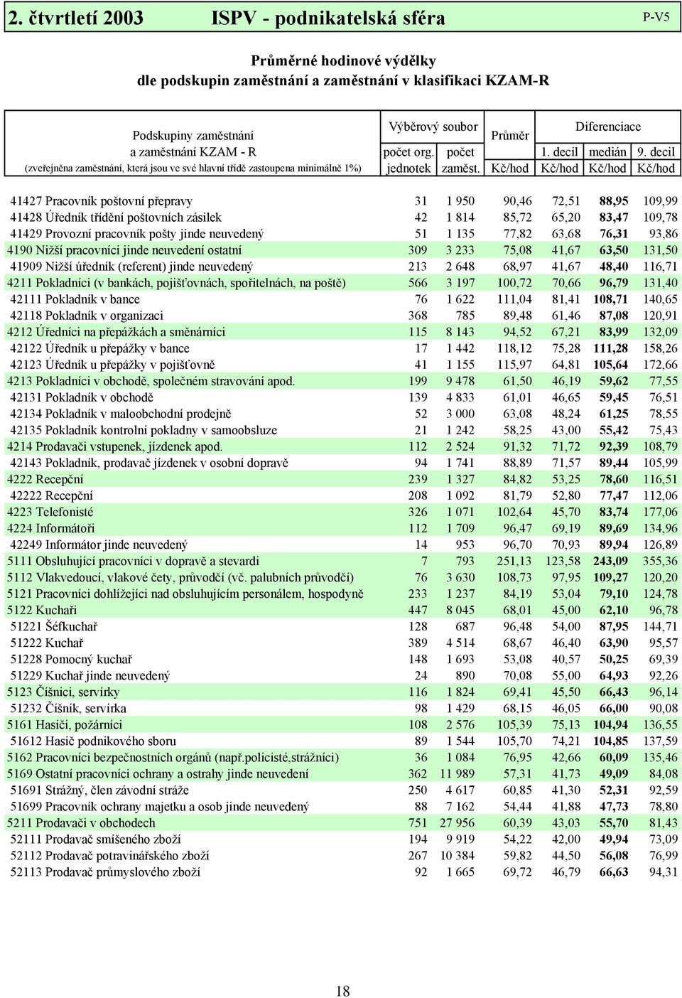 Kč/hod Kč/hod Kč/hod Kč/hod 41427 Pracovník poštovní přepravy 31 1 950 90,46 72,51 88,95 109,99 41428 Úředník třídění poštovních zásilek 42 1 814 85,72 65,20 83,47 109,78 41429 Provozní pracovník