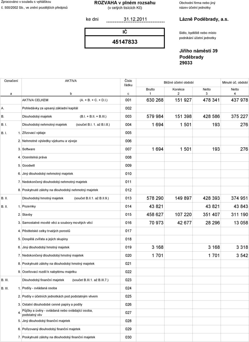 IČ 45147833 Sídlo, bydliště nebo místo podnikání účetní jednotky Jiřího náměstí 39 Poděbrady 29033 Označení a AKTIVA b Číslo řádku c Brutto 1 Běžné účetní období Korekce 2 Minulé úč.