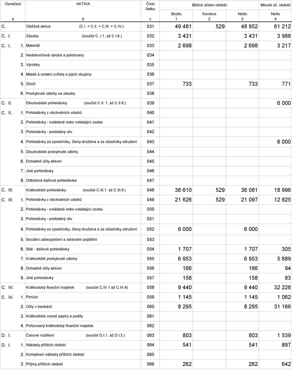 Zboží 037 733 733 771 6. Poskytnuté zálohy na zásoby 038 C. II. Dlouhodobé pohledávky (součet C.II. 1. až C.II.8.) 039 6 000 C. II. 1. Pohledávky z obchodních vztahů 040 2.