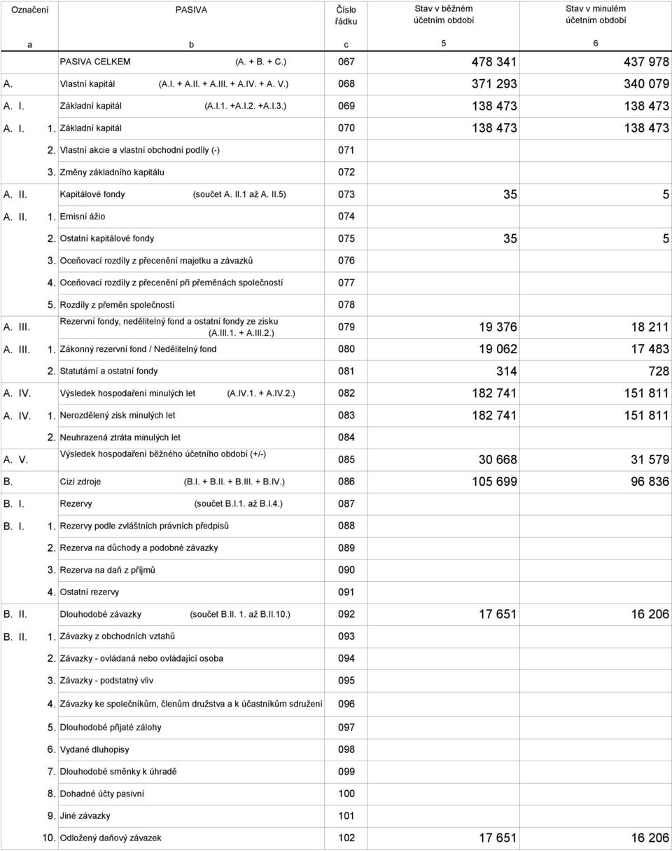 II. Kapitálové fondy (součet A. II.1 až A. II.5) 073 35 5 A. II. 1. Emisní ážio 074 2. Ostatní kapitálové fondy 075 35 5 A. III. 3. Oceňovací rozdíly z přecenění majetku a závazků 076 4.