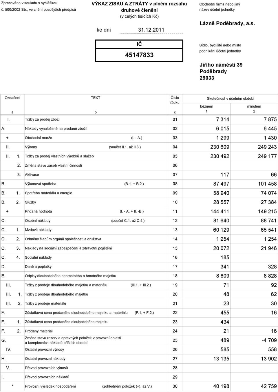 IČ 45147833 Sídlo, bydliště nebo místo podnikání účetní jednotky Jiřího náměstí 39 Poděbrady 29033 Označení a TEXT b Číslo řádku c běžném 1 Skutečnost v účetním období minulém 2 I.