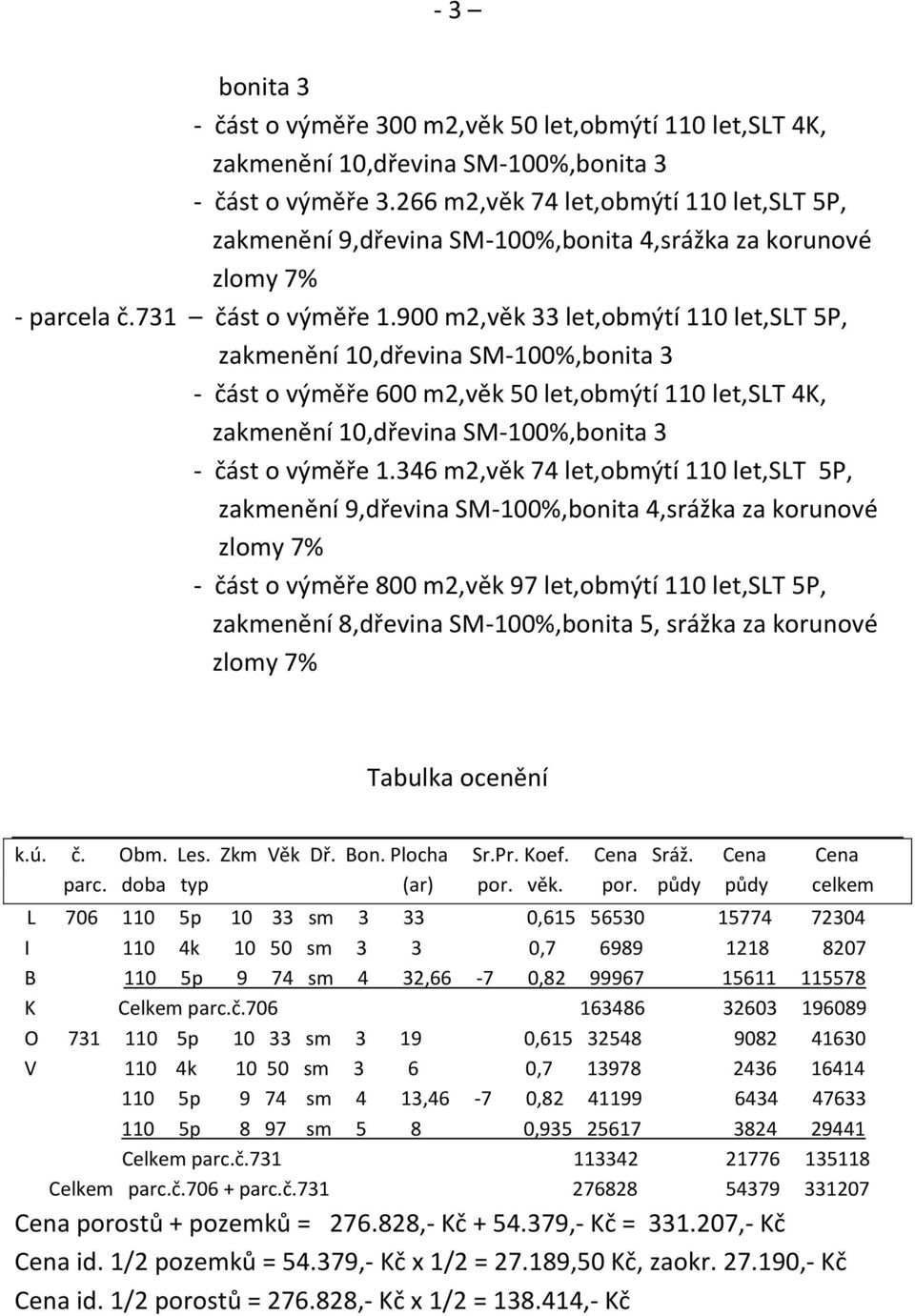 900 m2,věk 33 let,obmýtí 110 let,slt 5P, zakmenění 10,dřevina SM-100%,bonita 3 - část o výměře 600 m2,věk 50 let,obmýtí 110 let,slt 4K, zakmenění 10,dřevina SM-100%,bonita 3 - část o výměře 1.