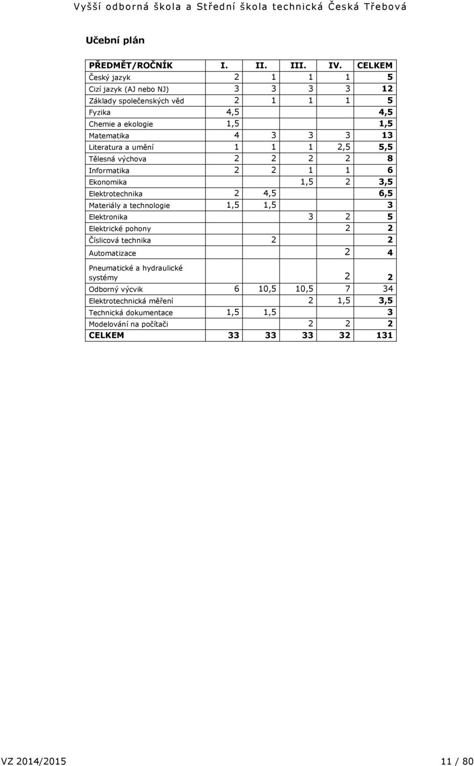 3 3 13 Literatura a umění 1 1 1,5 5,5 Tělesná výchova 8 Informatika 1 1 6 Ekonomika 1,5 3,5 Elektrotechnika 4,5 6,5 Materiály a technologie 1,5 1,5 3