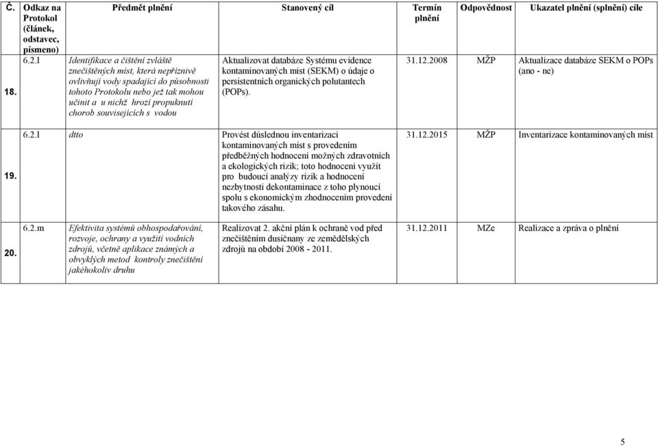 Aktualizovat databáze Systému evidence kontaminovaných míst (SEKM) o údaje o persistentních organických polutantech (POPs). Ukazatel (s) cíle 31.12.
