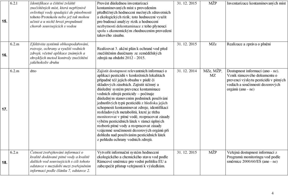 s vodou Provést důslednou inventarizaci kontaminovaných míst s provedením předběžných hodnocení možných zdravotních a ekologických rizik; toto hodnocení využít pro budoucí analýzy rizik a hodnocení