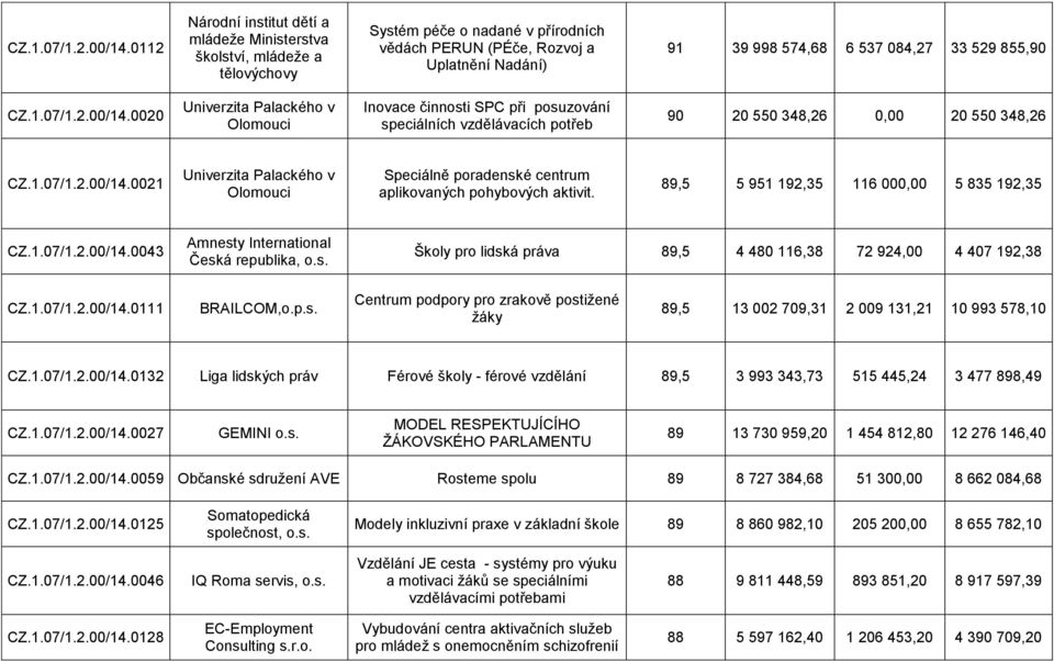 855,90 0020 Univerzita Palackého v Olomouci Inovace činnosti SPC při posuzování speciálních vzdělávacích potřeb 90 20 550 348,26 0,00 20 550 348,26 0021 Univerzita Palackého v Olomouci Speciálně