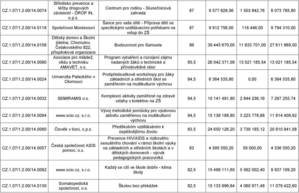 s. Univerzita Palackého v Olomouci Centrum pro rodinu - Slunečnicová zahrada Šance pro vaše dítě - Příprava dětí se specifickými vzdělávacími potřebami na vstup do ZŠ 87 9 577 628,56 1 503 842,76 8