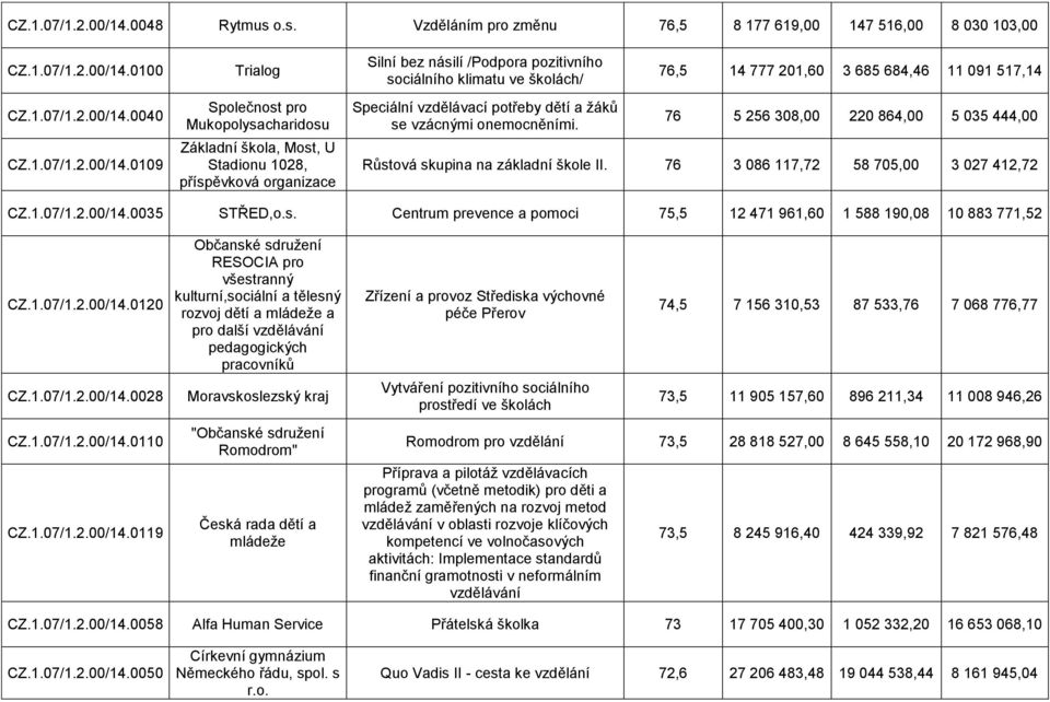 o.s. Vzděláním pro změnu 76,5 8 177 619,00 147 516,00 8 030 103,00 0100 0040 0109 Trialog Společnost pro Mukopolysacharidosu Základní škola, Most, U Stadionu 1028, příspěvková organizace Silní bez