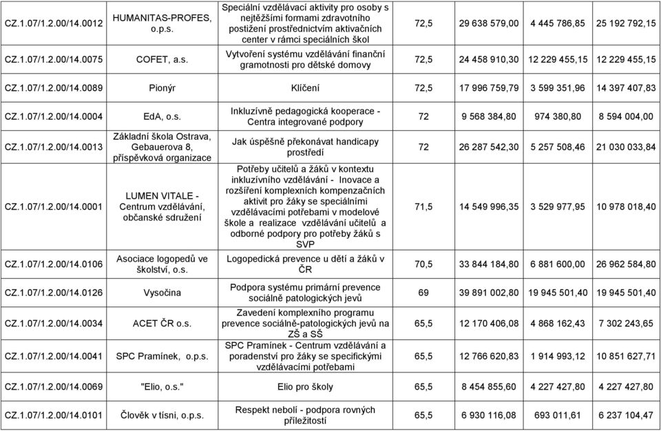 Speciální vzdělávací aktivity pro osoby s nejtěţšími formami zdravotního postiţení prostřednictvím aktivačních center v rámci speciálních škol Vytvoření systému vzdělávání finanční gramotnosti pro