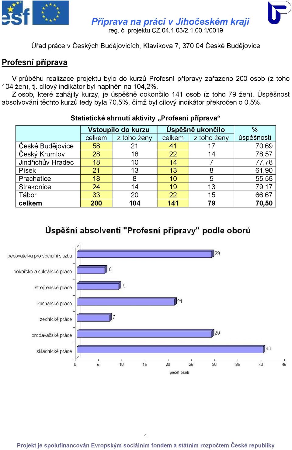 Statistické shrnutí aktivity Profesní příprava Vstoupilo do kurzu Úspěšně ukončilo % celkem z toho ženy celkem z toho ženy úspěšnosti České Budějovice 58 21 41 17 70,69 Český