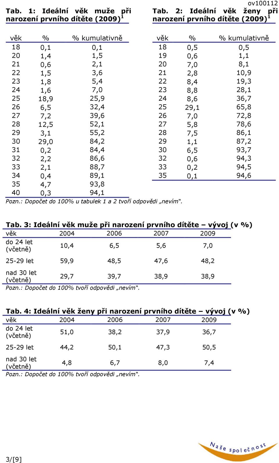 2,2 86,6 33 2, 88, 34 0,4 89, 35 4, 93,8 40 0,3 94, Pozn.: Dopočet do 00% u tabulek a 2 tvoří odpovědi nevím.