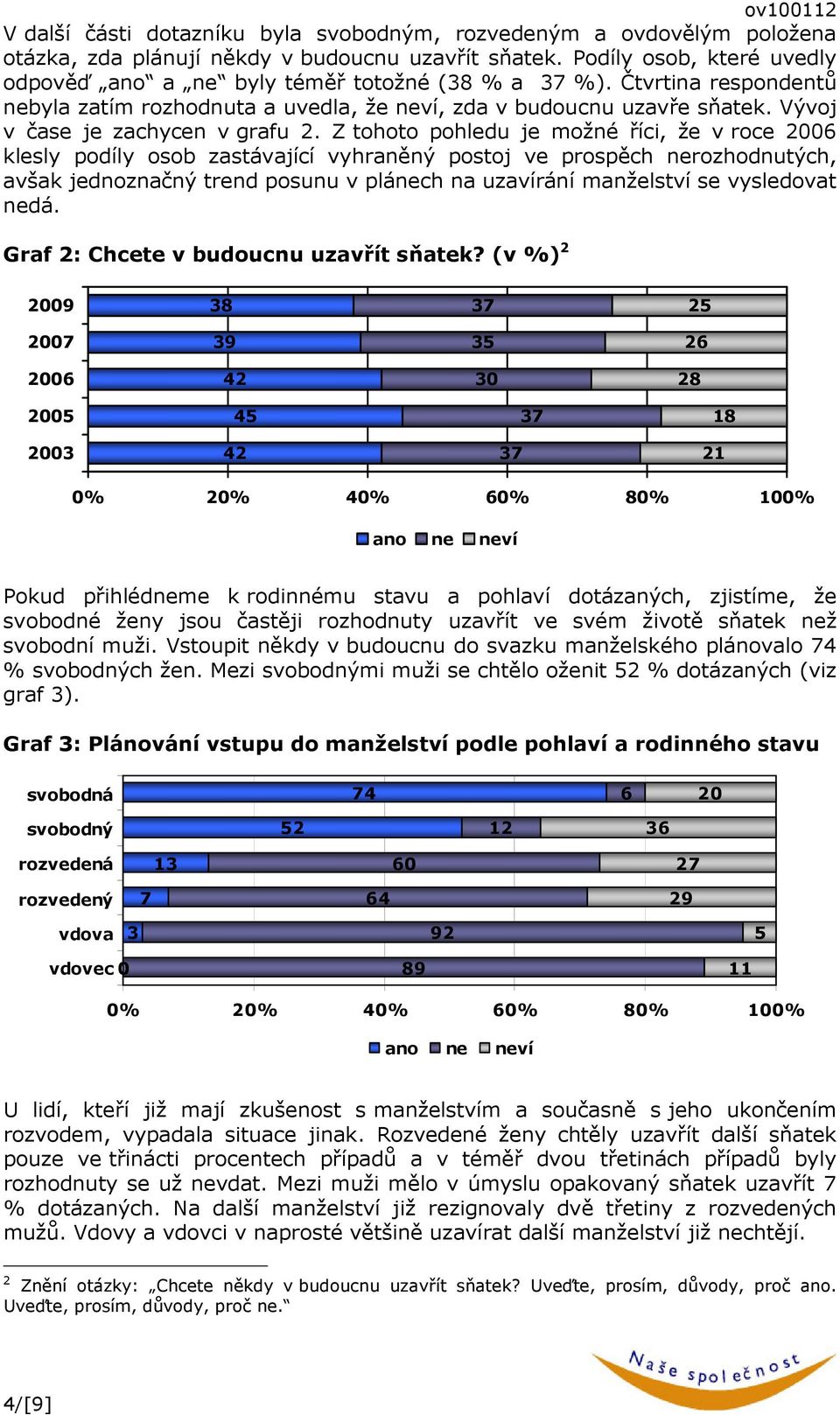 Z tohoto pohledu je možné říci, že v roce 2006 klesly podíly osob zastávající vyhraněný postoj ve prospěch nerozhodnutých, avšak jednoznačný trend posunu v plánech na uzavírání manželství se