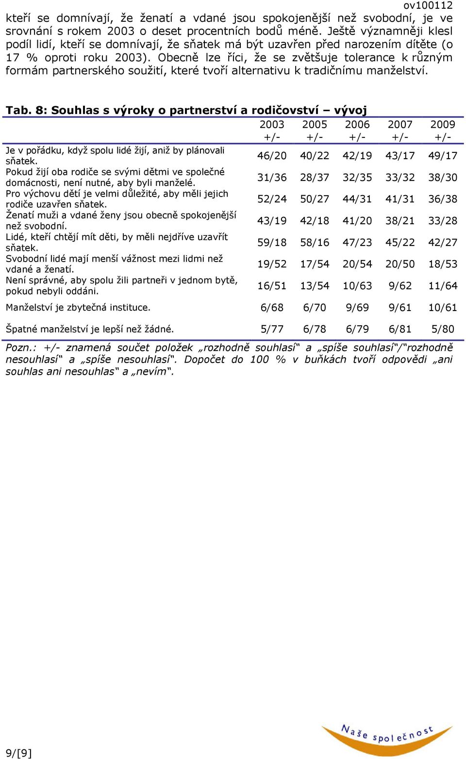 Obecně lze říci, že se zvětšuje tolerance k různým formám partnerského soužití, které tvoří alternativu k tradičnímu manželství. Tab.