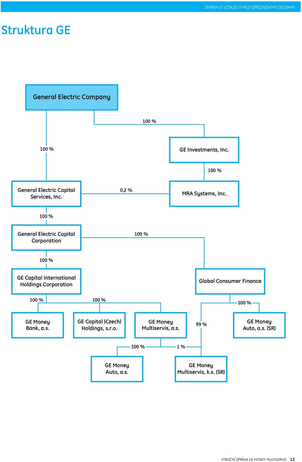 100 % General Electric Capital Corporation 100 % 100 % GE Capital International Holdings Corporation Global Consumer Finance 100 % 100