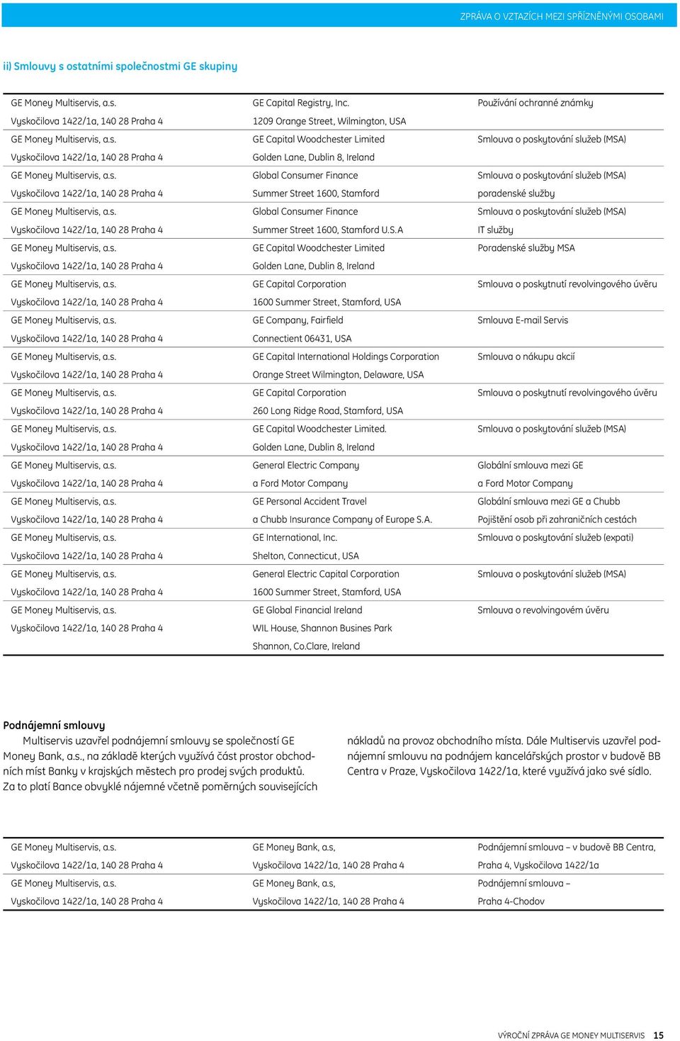 s. Global Consumer Finance Smlouva o poskytování služeb (MSA) Vyskočilova 1422/1a, 140 28 Praha 4 Summer Street 1600, Stamford poradenské služby GE Money Multiservis, a.s. Global Consumer Finance Smlouva o poskytování služeb (MSA) Vyskočilova 1422/1a, 140 28 Praha 4 Summer Street 1600, Stamford U.