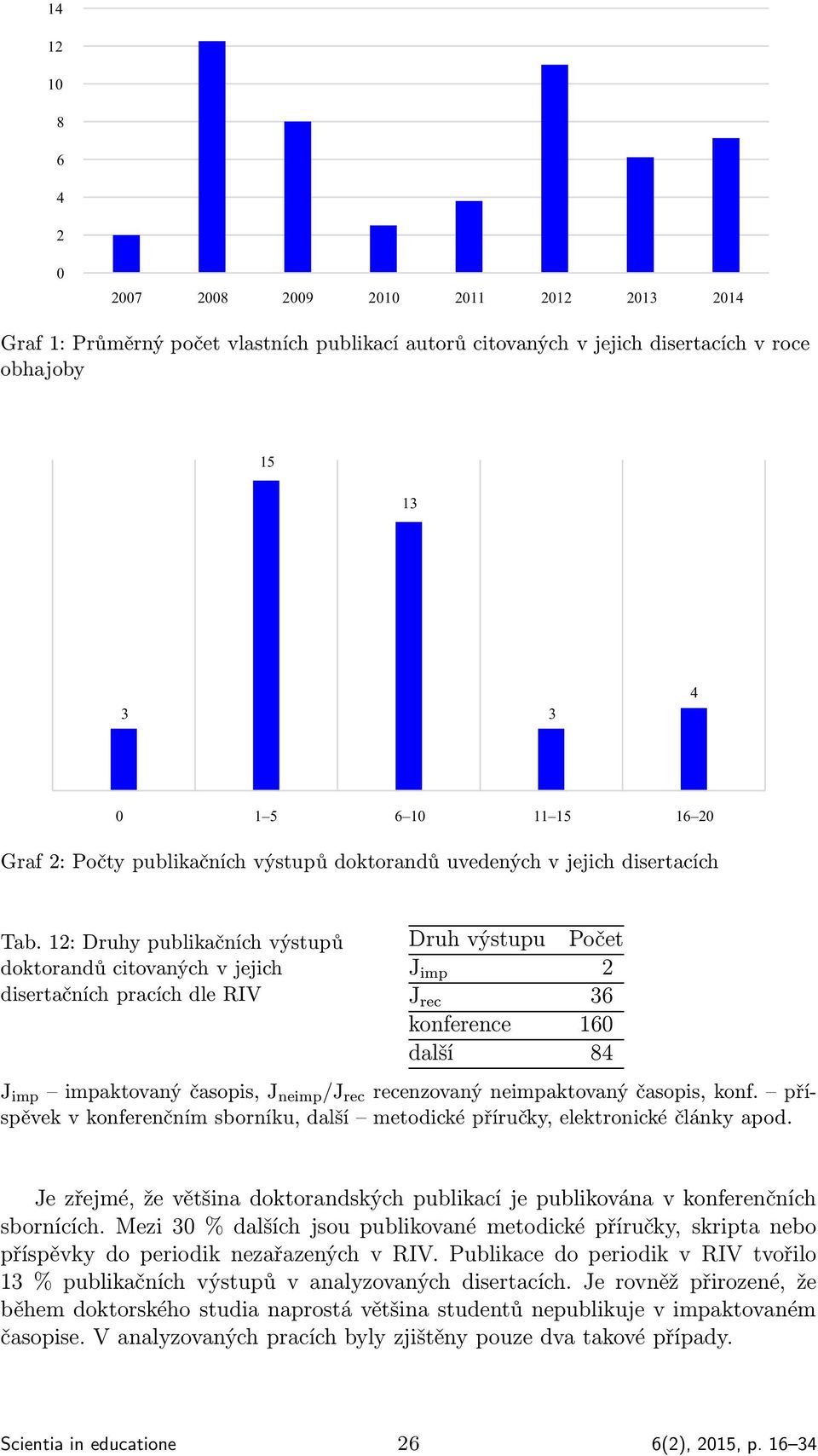 12: Druhy publikačních výstupů doktorandů citovaných v jejich disertačních pracích dle RIV Druh výstupu Počet J imp 2 J rec 36 konference 160 další 84 J imp impaktovaný časopis, J neimp /J rec