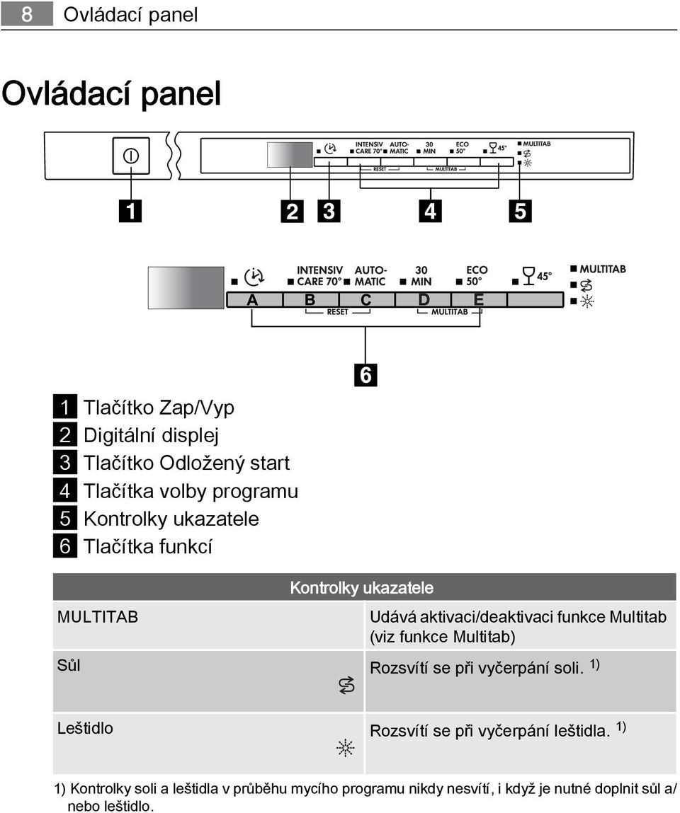 Multitab (viz funkce Multitab) Sůl Rozsvítí se při vyčerpání soli. 1) Leštidlo Rozsvítí se při vyčerpání leštidla.