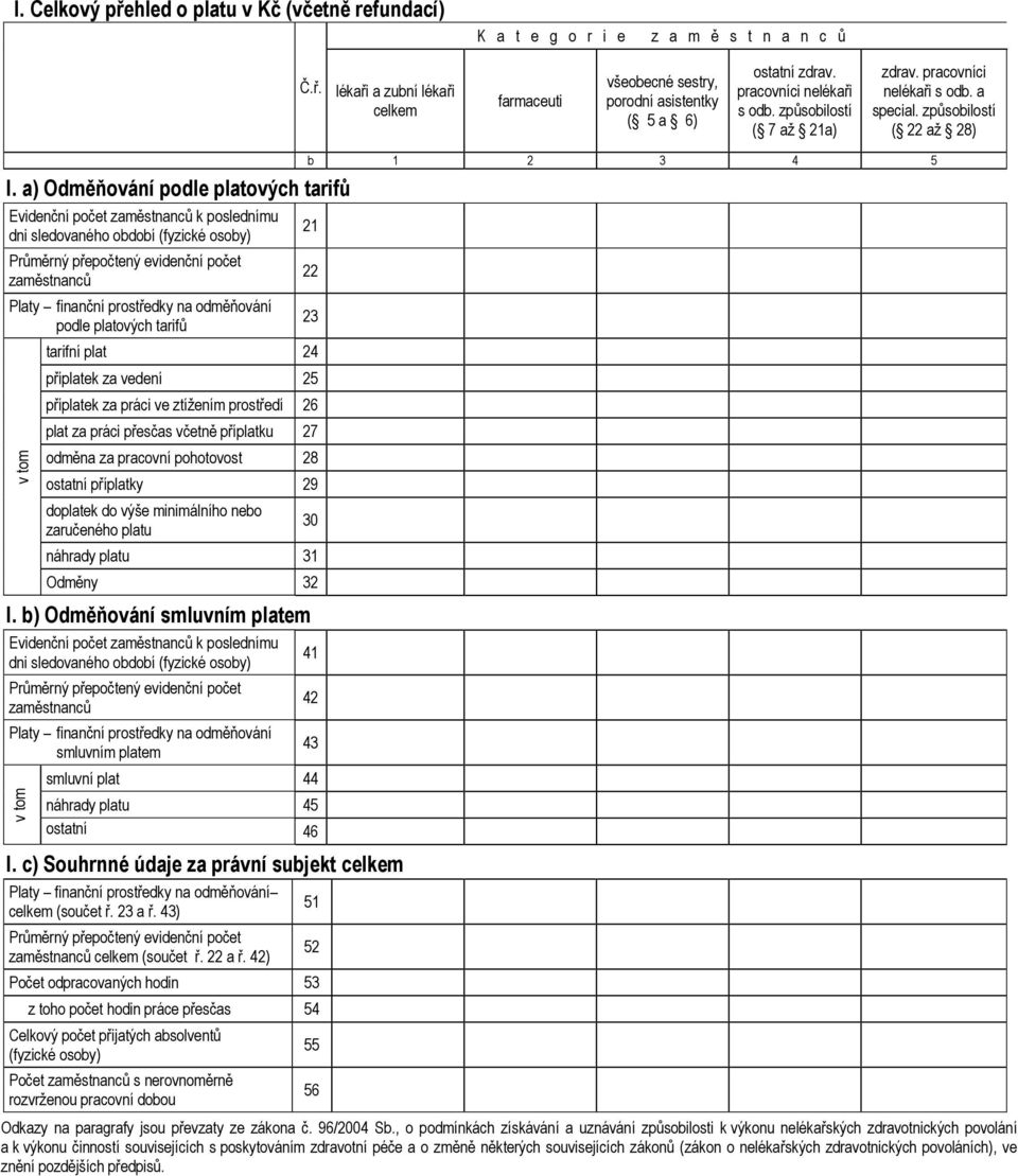 a) Odměňování podle platových tarifů Evidenční k poslednímu dni sledovaného období (fyzické osoby) počet zaměstnanců podle platových tarifů v tom b 1 2 3 4 5 21 22 23 tarifní plat 24 příplatek za