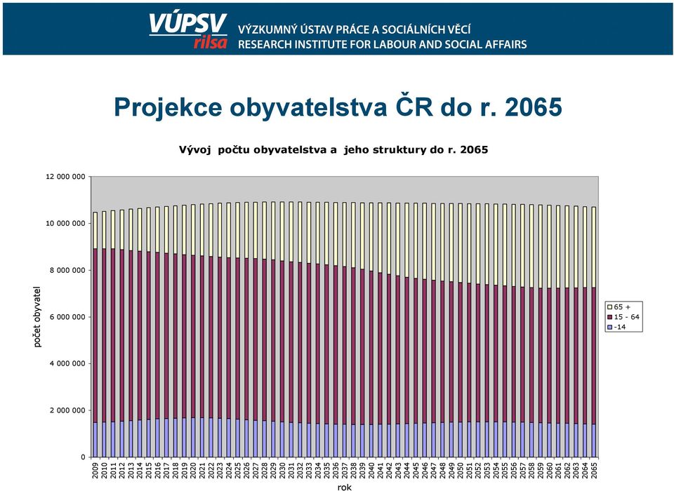 2055 2056 2057 2058 2059 2060 2061 2062 2063 2064 2065 počet obyvatel Projekce obyvatelstva ČR do r.