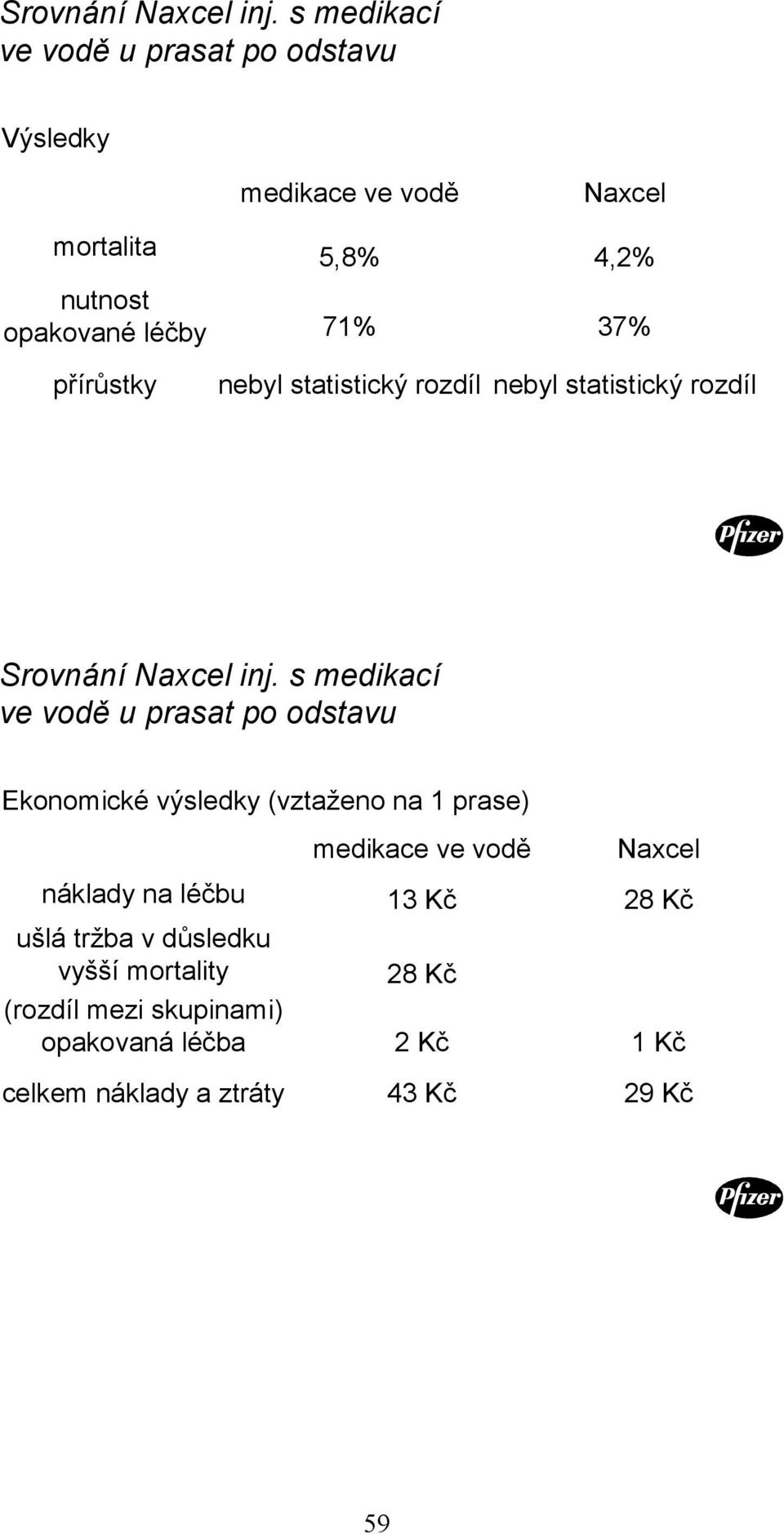 nebyl statistický rozdíl Naxcel 4,2% 37% nebyl statistický rozdíl  s medikací ve vodě u prasat po odstavu Ekonomické