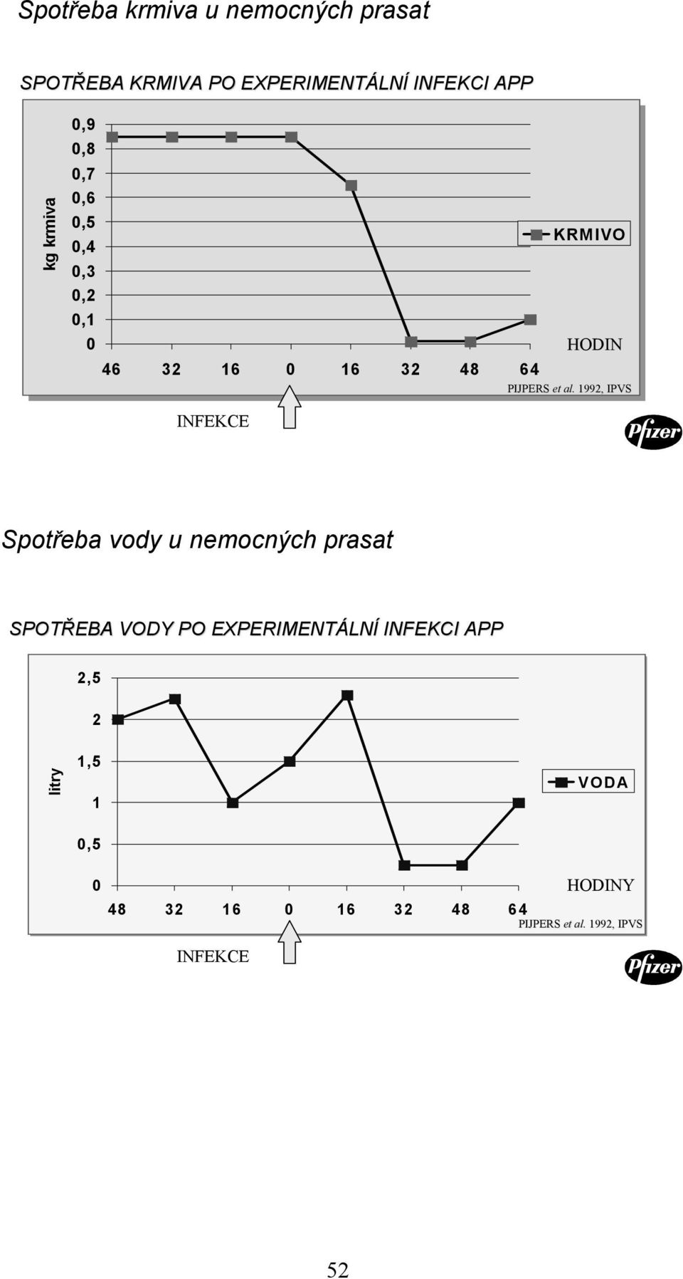 al. 1992, IPVS Spotřeba vody u nemocných prasat SPOTŘEBA VODY PO EXPERIMENTÁLNÍ INFEKCI APP