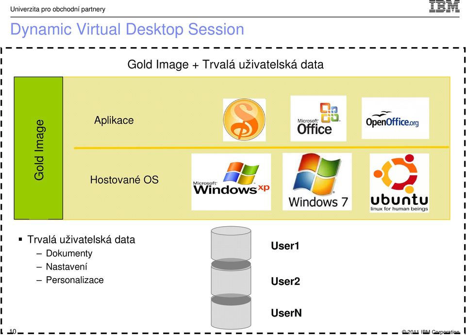 uživatelská data Gold Image Aplikace Hostované OS Trvalá