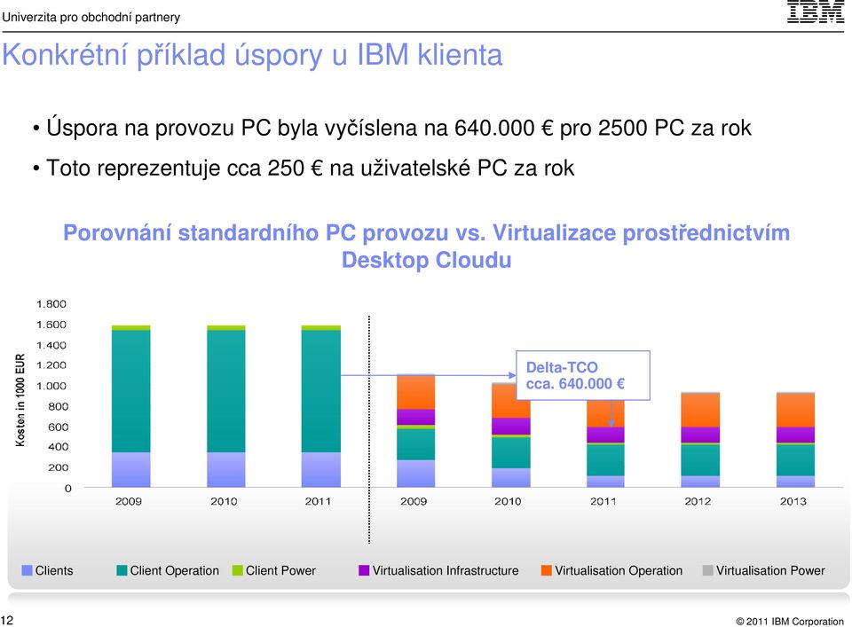 standardního PC provozu vs. Virtualizace prostřednictvím Desktop Cloudu Delta-TCO cca. 640.