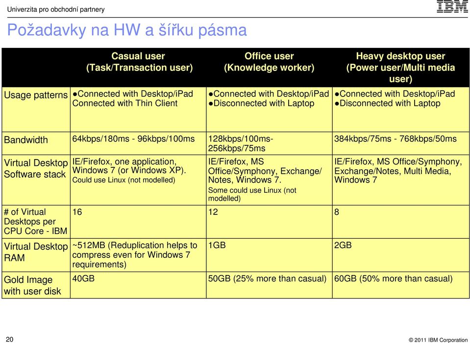 - IBM Virtual Desktop RAM Gold Image with user disk 64kbps/180ms - 96kbps/100ms IE/Firefox, one application, Windows 7 (or Windows XP).
