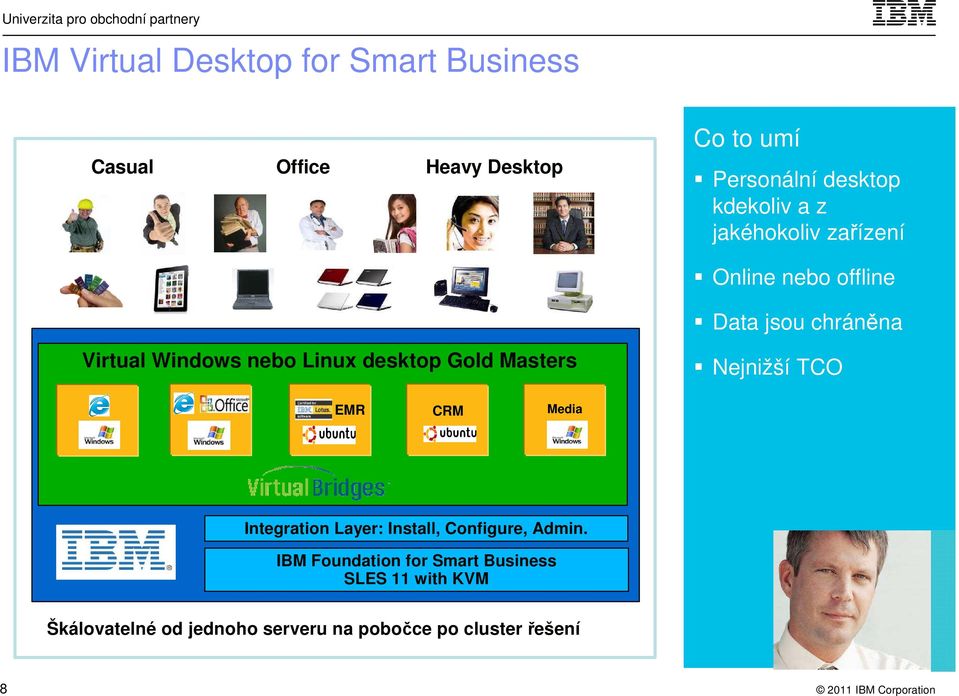 desktop Gold Masters Nejnižší TCO EMR CRM Media Integration Layer: Install, Configure, Admin.