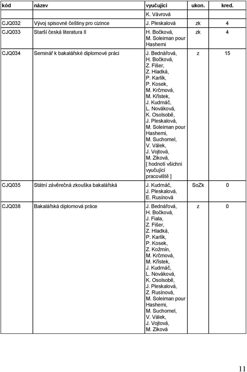 Ziková, [ hodnotí všichni vyučující pracoviště ] CJQ035 Státní závěrečná zkouška bakalářská J. Kudrnáč, E. Rusínová CJQ038 Bakalářská diplomová práce J.