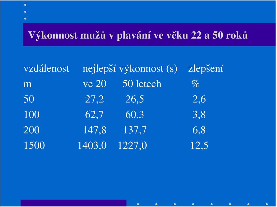 ve 20 50 letech % 50 27,2 26,5 2,6 100 62,7