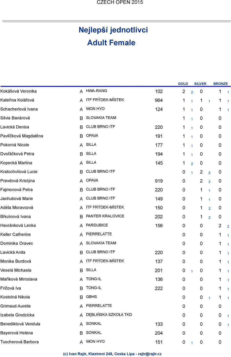 Kratochvílová Lucie B 0 1 2 2 0 Pravdová Kristýna A OPAVA 919 0 2 2 0 Fajmonová Petra B 220 0 1 1 0 Janhubová Marie A 149 0 1 1 0 Adéla Moravcová A 150 0 1 2 0 Březinová Ivana B PANTER KRALOVICE 202