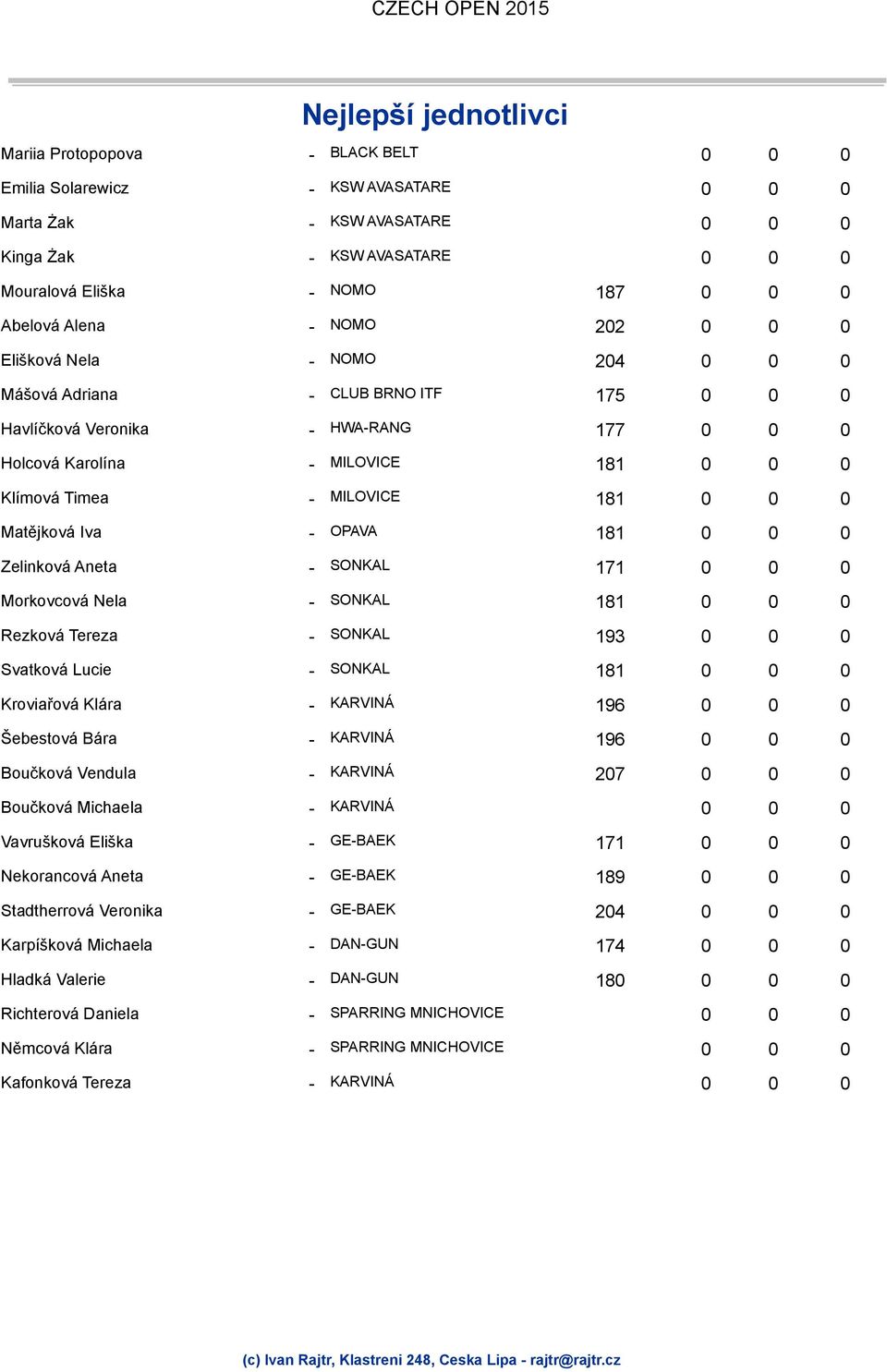 0 0 Matějková Iva - OPAVA 181 0 0 0 Zelinková Aneta - 171 0 0 0 Morkovcová Nela - 181 0 0 0 Rezková Tereza - 193 0 0 0 Svatková Lucie - 181 0 0 0 Kroviařová Klára - 196 0 0 0 Šebestová Bára - 196 0 0