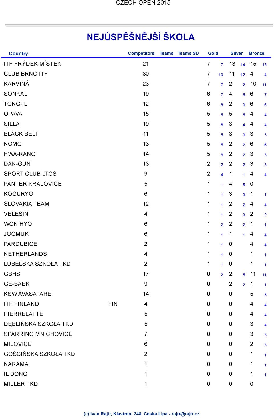 1 2 4 1 2 4 VELEŠÍN 4 1 1 2 3 2 2 WON HYO 6 1 2 2 2 1 1 JOOMUK 6 1 1 4 1 1 4 PARDUBICE 2 1 1 0 4 4 NETHERLANDS 4 1 1 0 1 1 LUBELSKA SZKOŁA TKD 2 1 0 1 1 1 GBHS 17 0 2 2 5 11 11 GE-BAEK 9 0 2 2 1 1